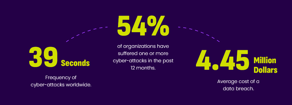 Statistics about the impact of cyber crime.